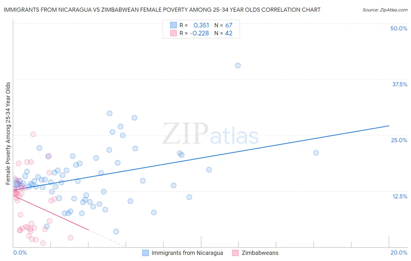 Immigrants from Nicaragua vs Zimbabwean Female Poverty Among 25-34 Year Olds