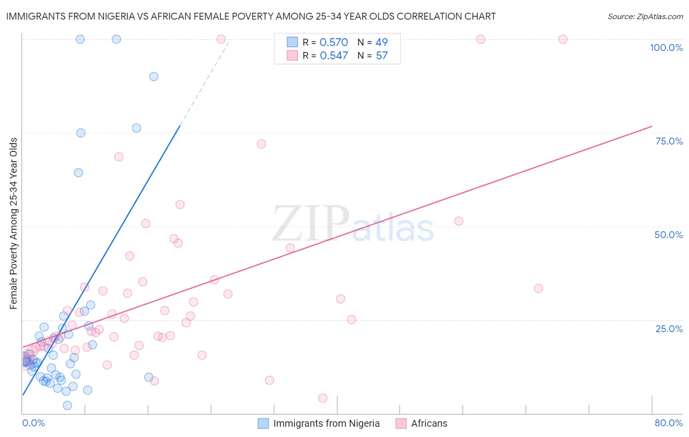 Immigrants from Nigeria vs African Female Poverty Among 25-34 Year Olds