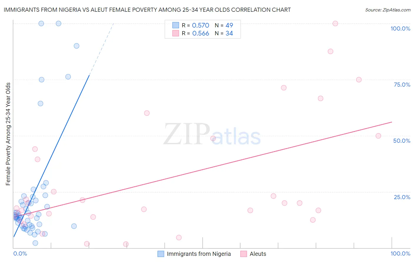 Immigrants from Nigeria vs Aleut Female Poverty Among 25-34 Year Olds