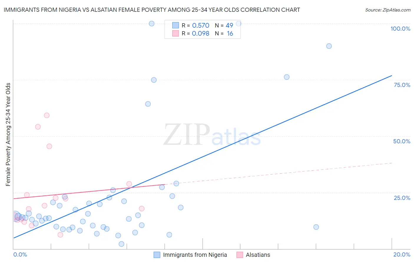 Immigrants from Nigeria vs Alsatian Female Poverty Among 25-34 Year Olds
