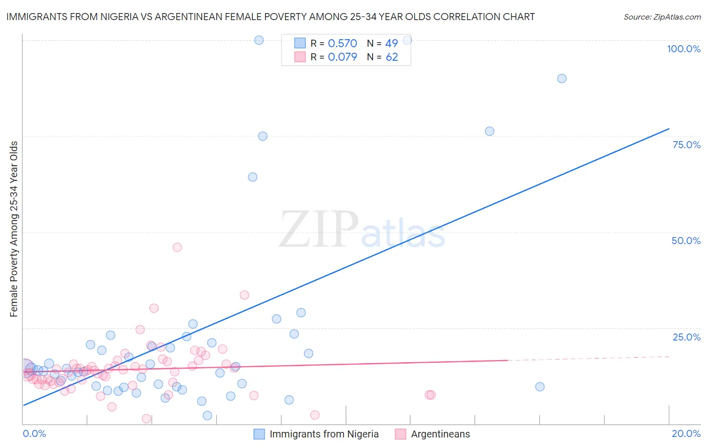 Immigrants from Nigeria vs Argentinean Female Poverty Among 25-34 Year Olds