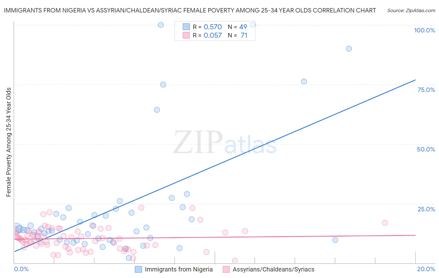 Immigrants from Nigeria vs Assyrian/Chaldean/Syriac Female Poverty Among 25-34 Year Olds