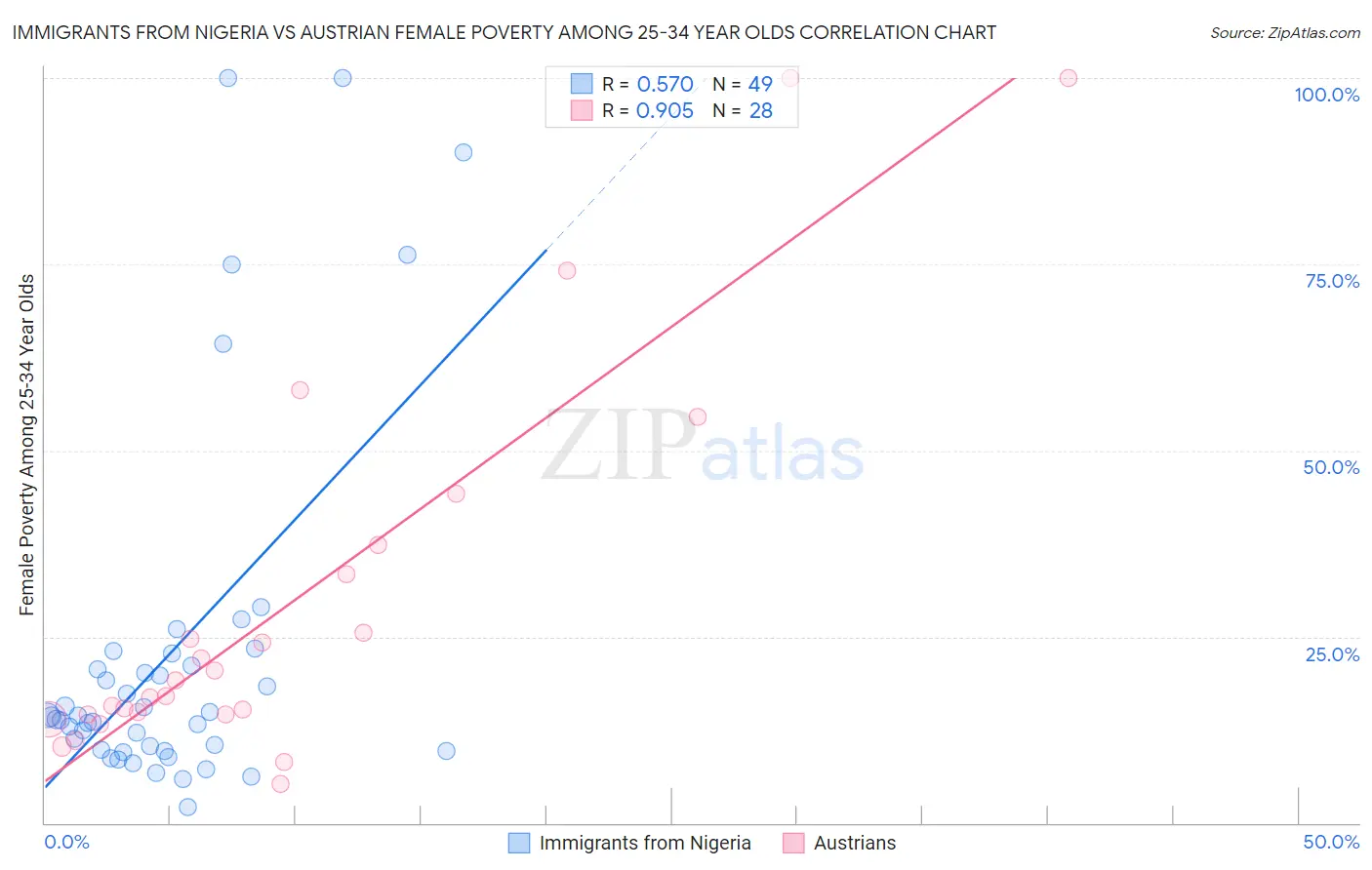Immigrants from Nigeria vs Austrian Female Poverty Among 25-34 Year Olds