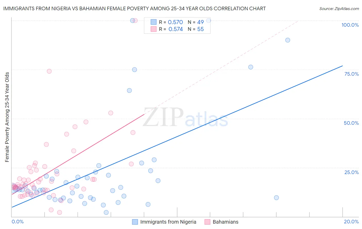 Immigrants from Nigeria vs Bahamian Female Poverty Among 25-34 Year Olds