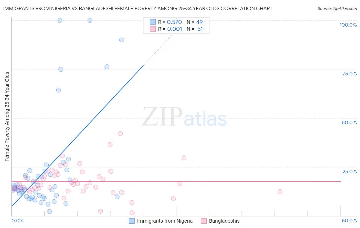 Immigrants from Nigeria vs Bangladeshi Female Poverty Among 25-34 Year Olds