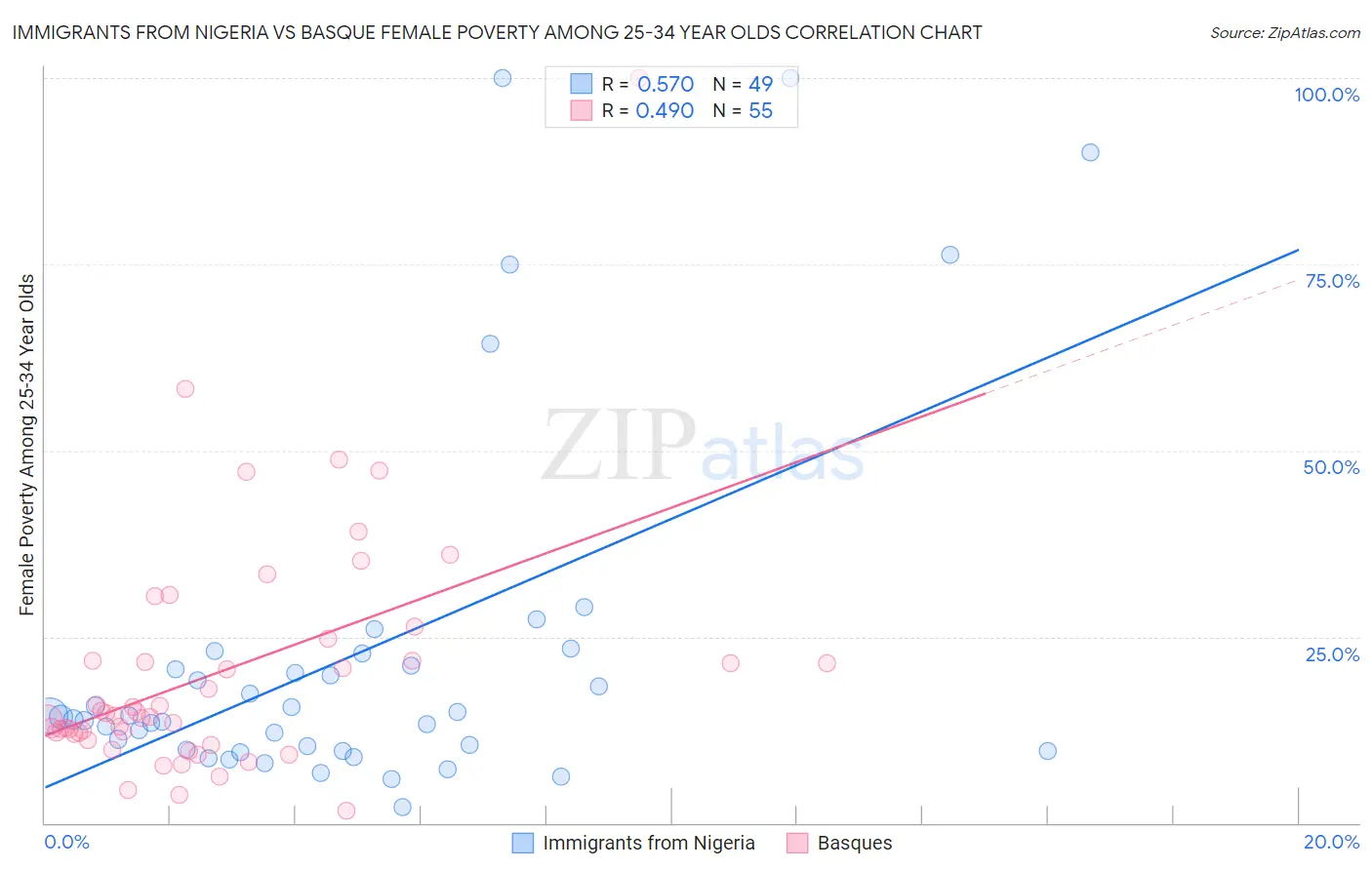 Immigrants from Nigeria vs Basque Female Poverty Among 25-34 Year Olds