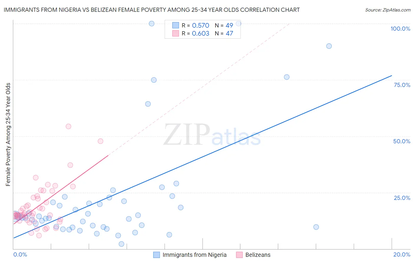 Immigrants from Nigeria vs Belizean Female Poverty Among 25-34 Year Olds