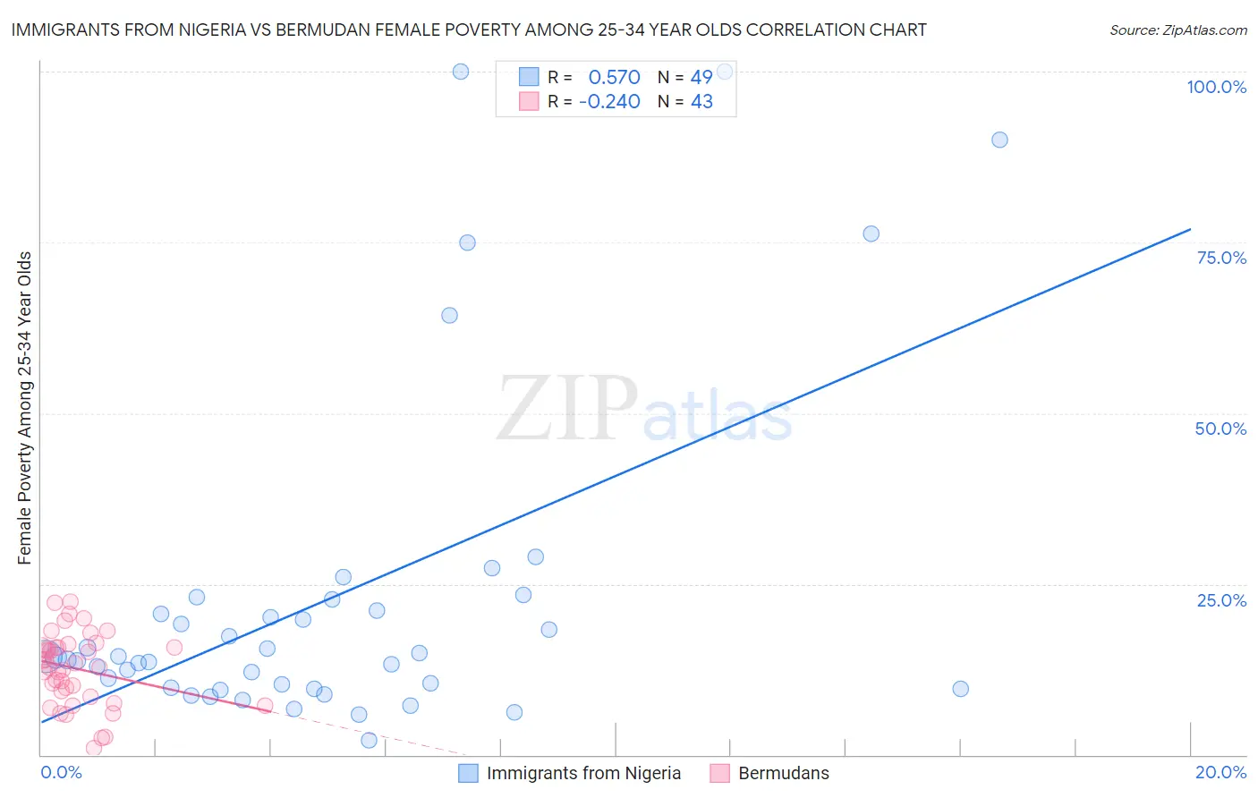 Immigrants from Nigeria vs Bermudan Female Poverty Among 25-34 Year Olds