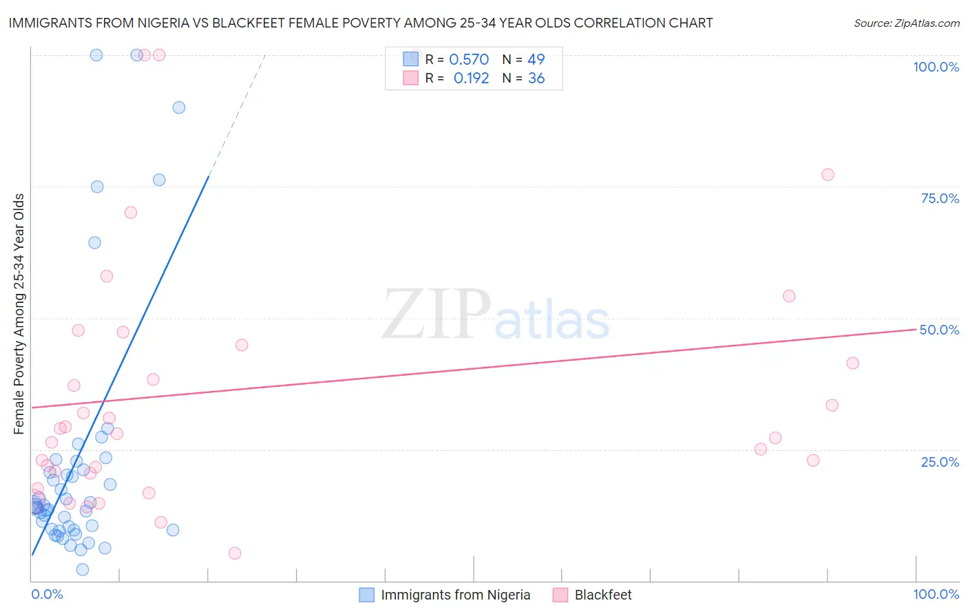 Immigrants from Nigeria vs Blackfeet Female Poverty Among 25-34 Year Olds