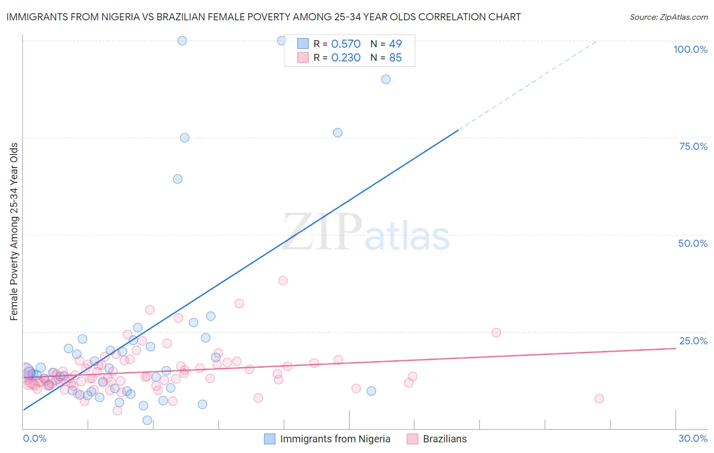 Immigrants from Nigeria vs Brazilian Female Poverty Among 25-34 Year Olds