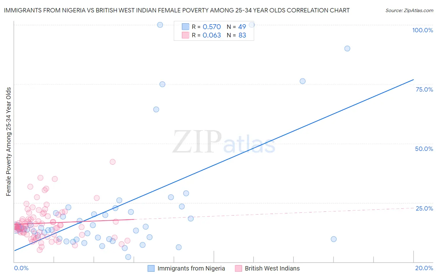 Immigrants from Nigeria vs British West Indian Female Poverty Among 25-34 Year Olds