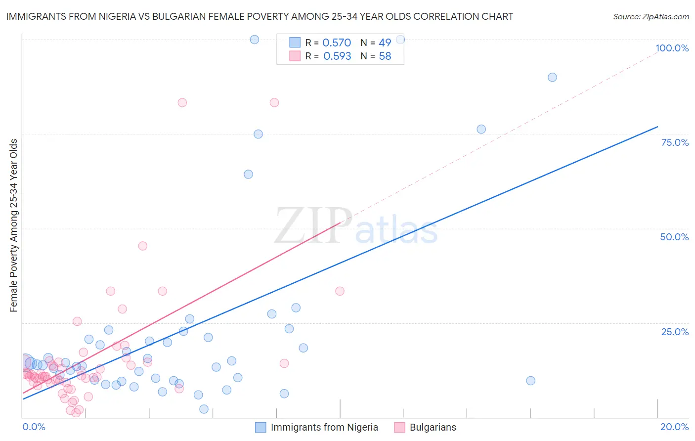 Immigrants from Nigeria vs Bulgarian Female Poverty Among 25-34 Year Olds