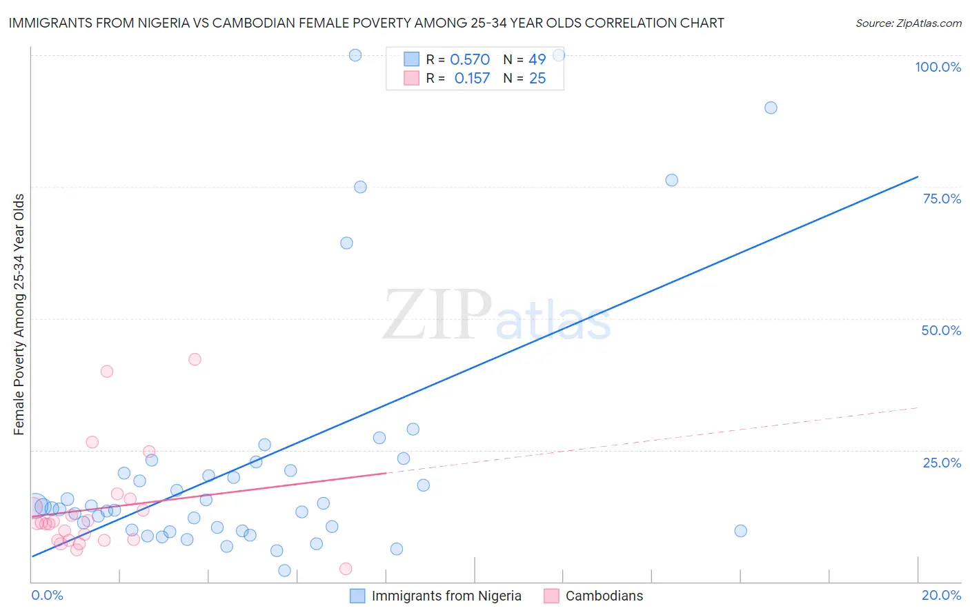 Immigrants from Nigeria vs Cambodian Female Poverty Among 25-34 Year Olds