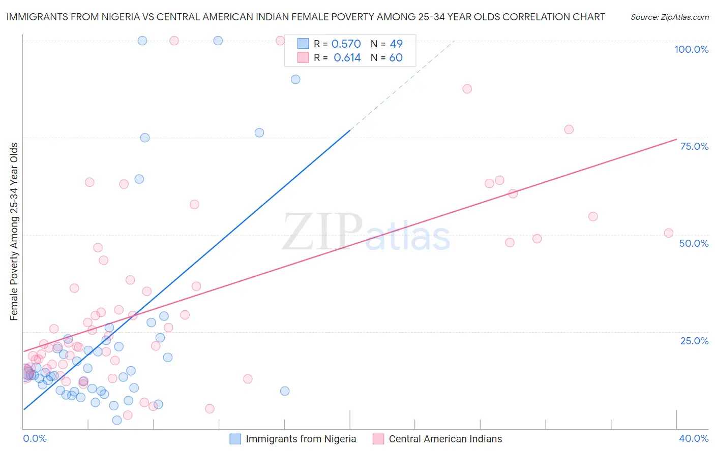 Immigrants from Nigeria vs Central American Indian Female Poverty Among 25-34 Year Olds