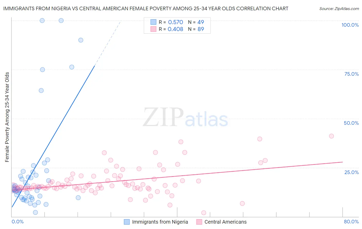 Immigrants from Nigeria vs Central American Female Poverty Among 25-34 Year Olds