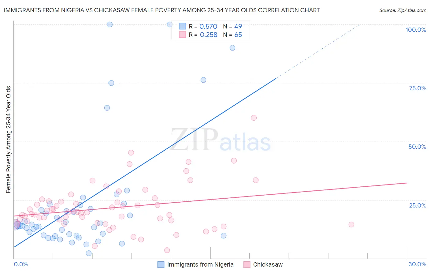 Immigrants from Nigeria vs Chickasaw Female Poverty Among 25-34 Year Olds