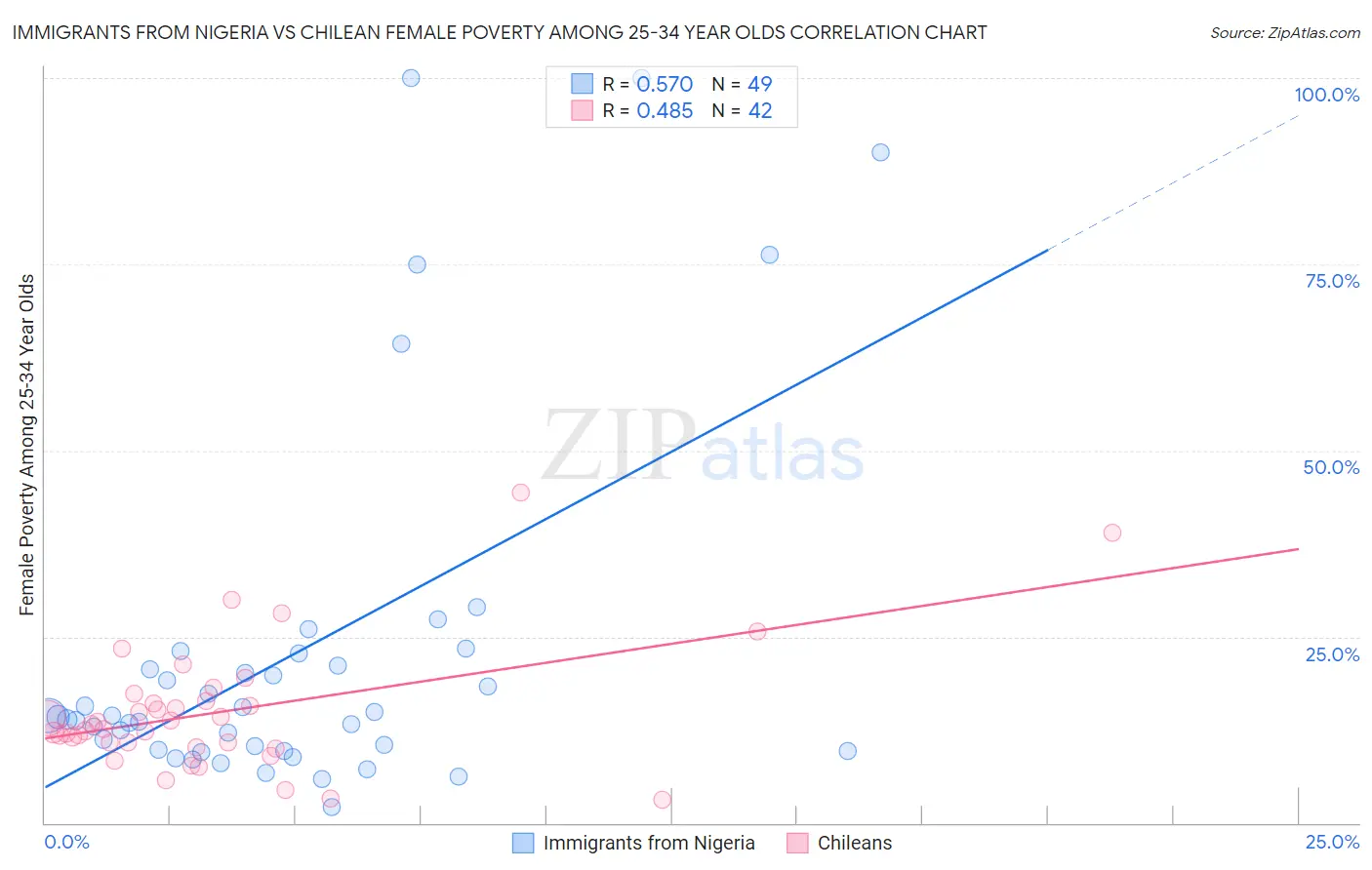 Immigrants from Nigeria vs Chilean Female Poverty Among 25-34 Year Olds