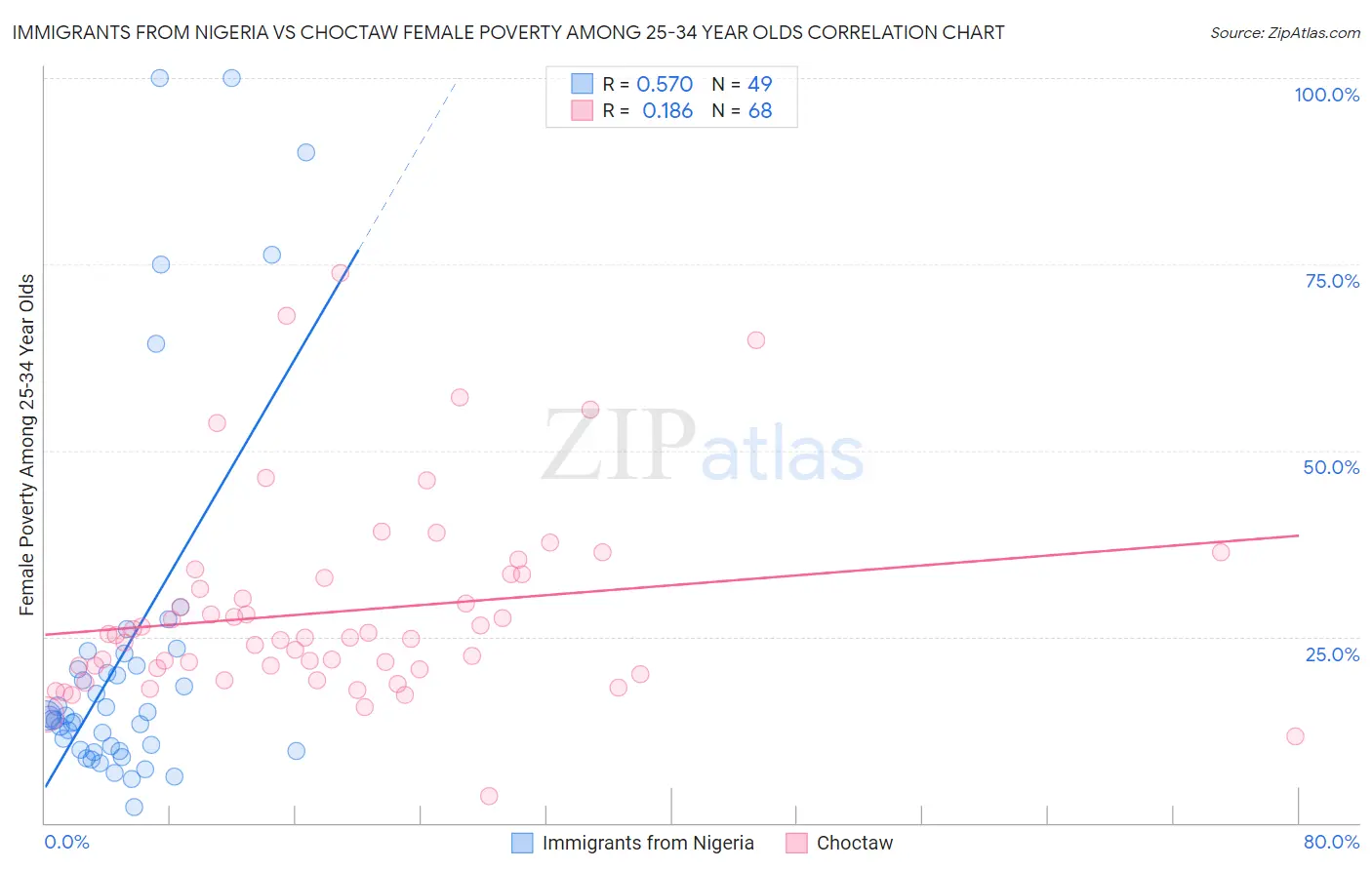 Immigrants from Nigeria vs Choctaw Female Poverty Among 25-34 Year Olds