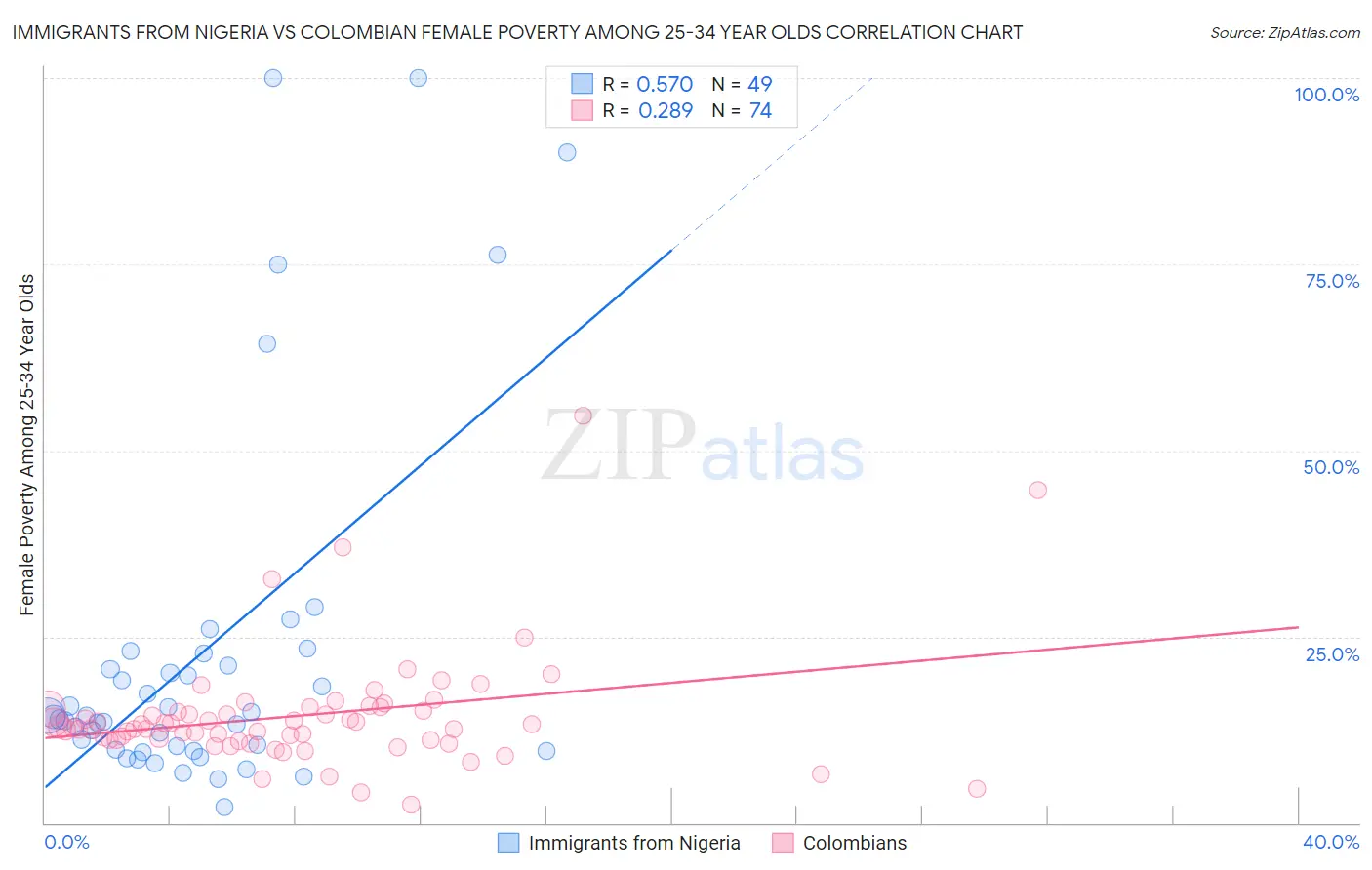 Immigrants from Nigeria vs Colombian Female Poverty Among 25-34 Year Olds