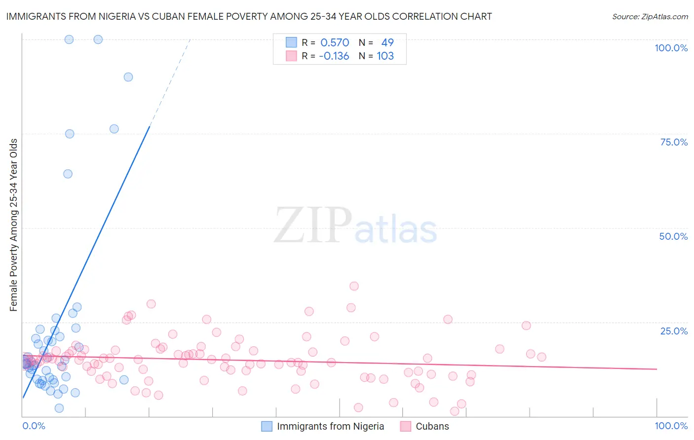 Immigrants from Nigeria vs Cuban Female Poverty Among 25-34 Year Olds