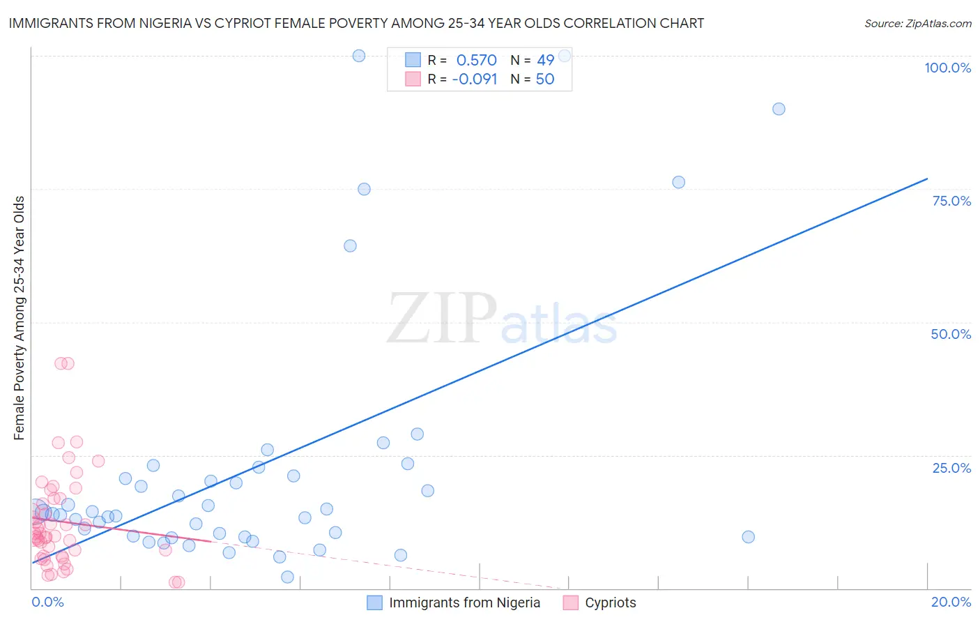 Immigrants from Nigeria vs Cypriot Female Poverty Among 25-34 Year Olds