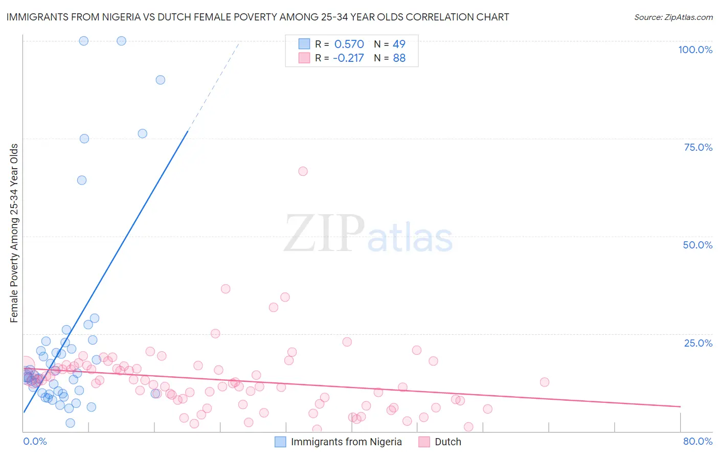 Immigrants from Nigeria vs Dutch Female Poverty Among 25-34 Year Olds