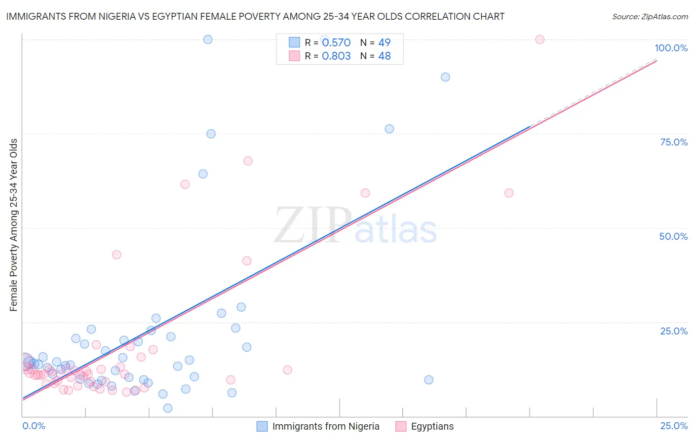 Immigrants from Nigeria vs Egyptian Female Poverty Among 25-34 Year Olds