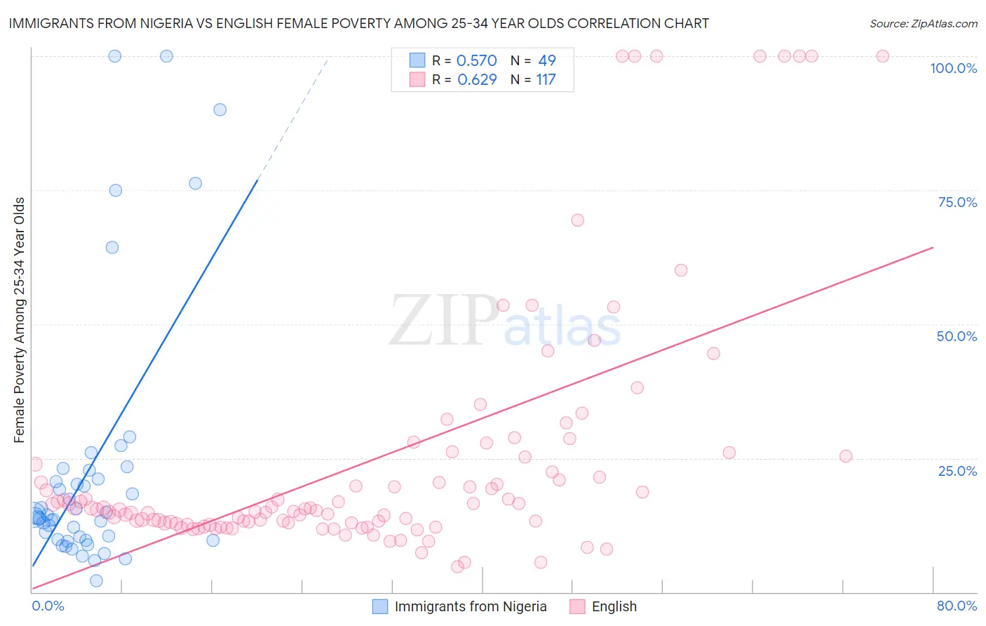 Immigrants from Nigeria vs English Female Poverty Among 25-34 Year Olds