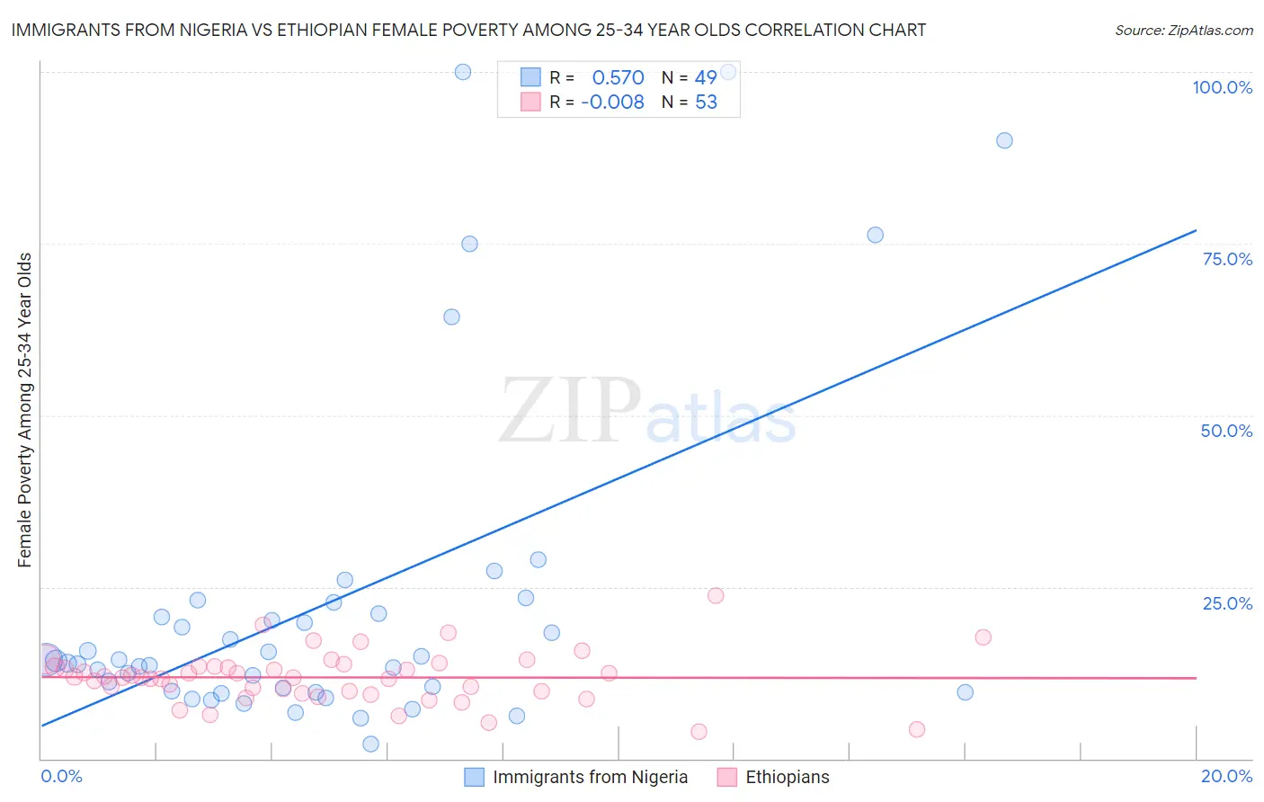 Immigrants from Nigeria vs Ethiopian Female Poverty Among 25-34 Year Olds