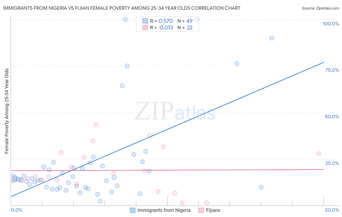 Immigrants from Nigeria vs Fijian Female Poverty Among 25-34 Year Olds