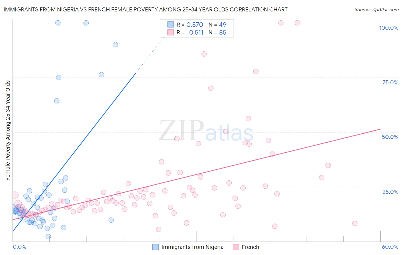 Immigrants from Nigeria vs French Female Poverty Among 25-34 Year Olds
