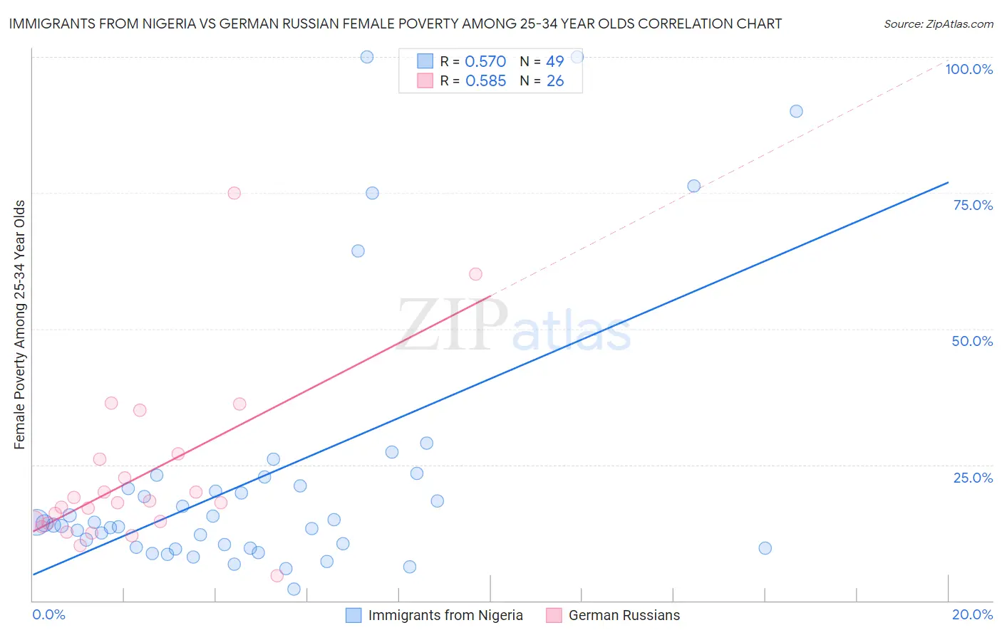 Immigrants from Nigeria vs German Russian Female Poverty Among 25-34 Year Olds