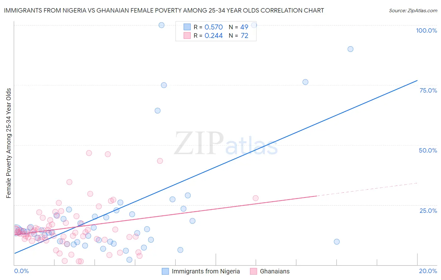 Immigrants from Nigeria vs Ghanaian Female Poverty Among 25-34 Year Olds