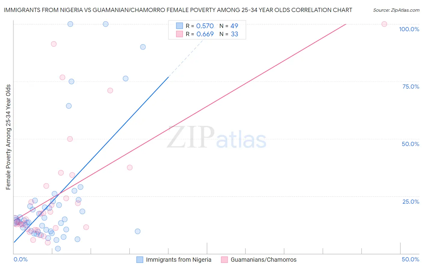 Immigrants from Nigeria vs Guamanian/Chamorro Female Poverty Among 25-34 Year Olds
