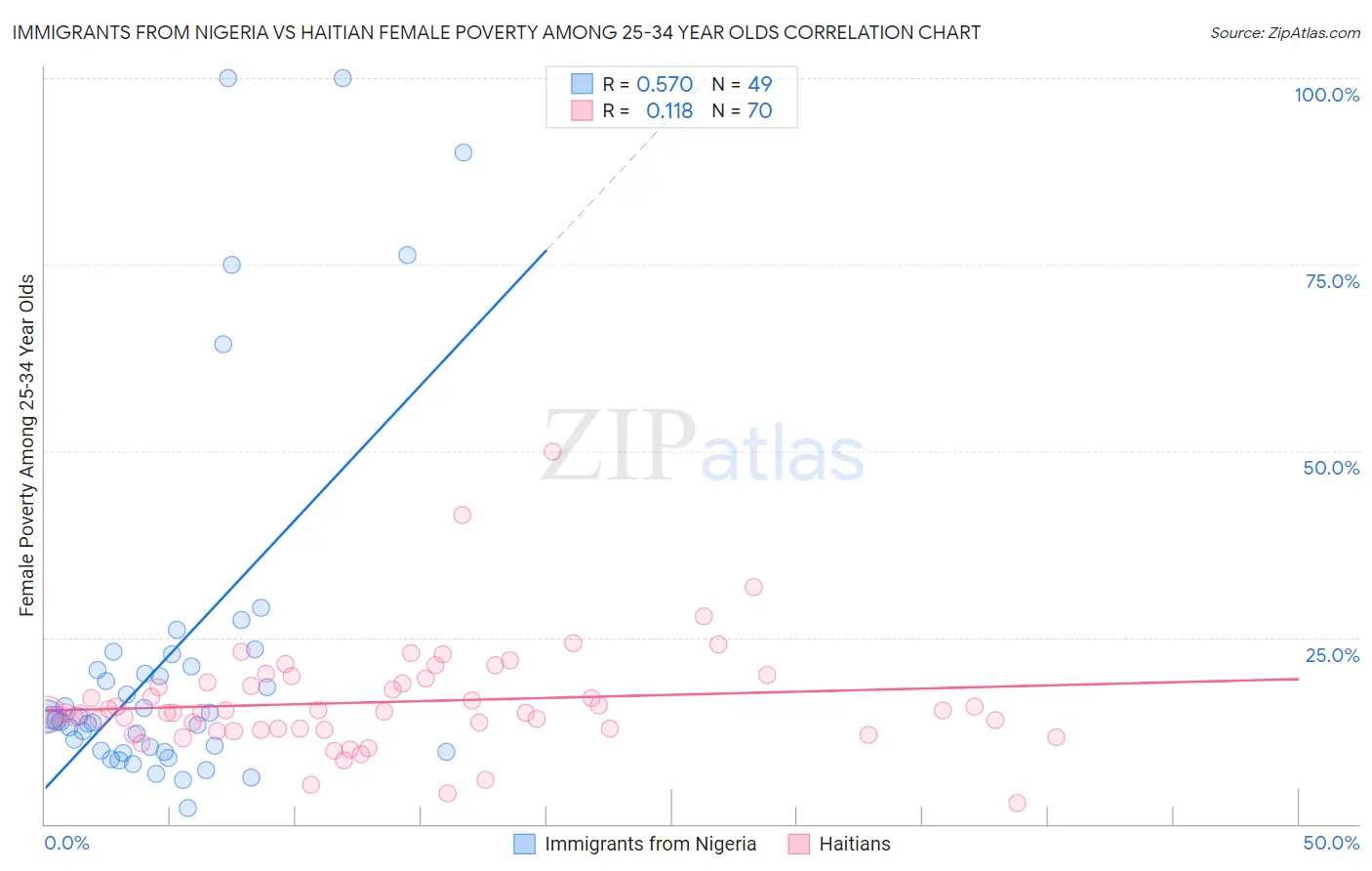 Immigrants from Nigeria vs Haitian Female Poverty Among 25-34 Year Olds