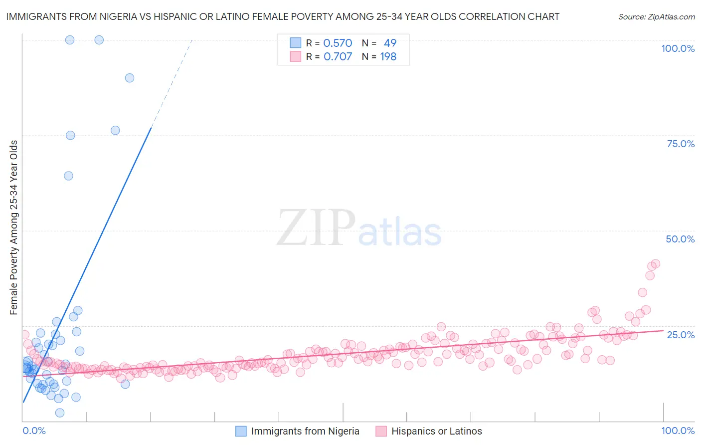 Immigrants from Nigeria vs Hispanic or Latino Female Poverty Among 25-34 Year Olds