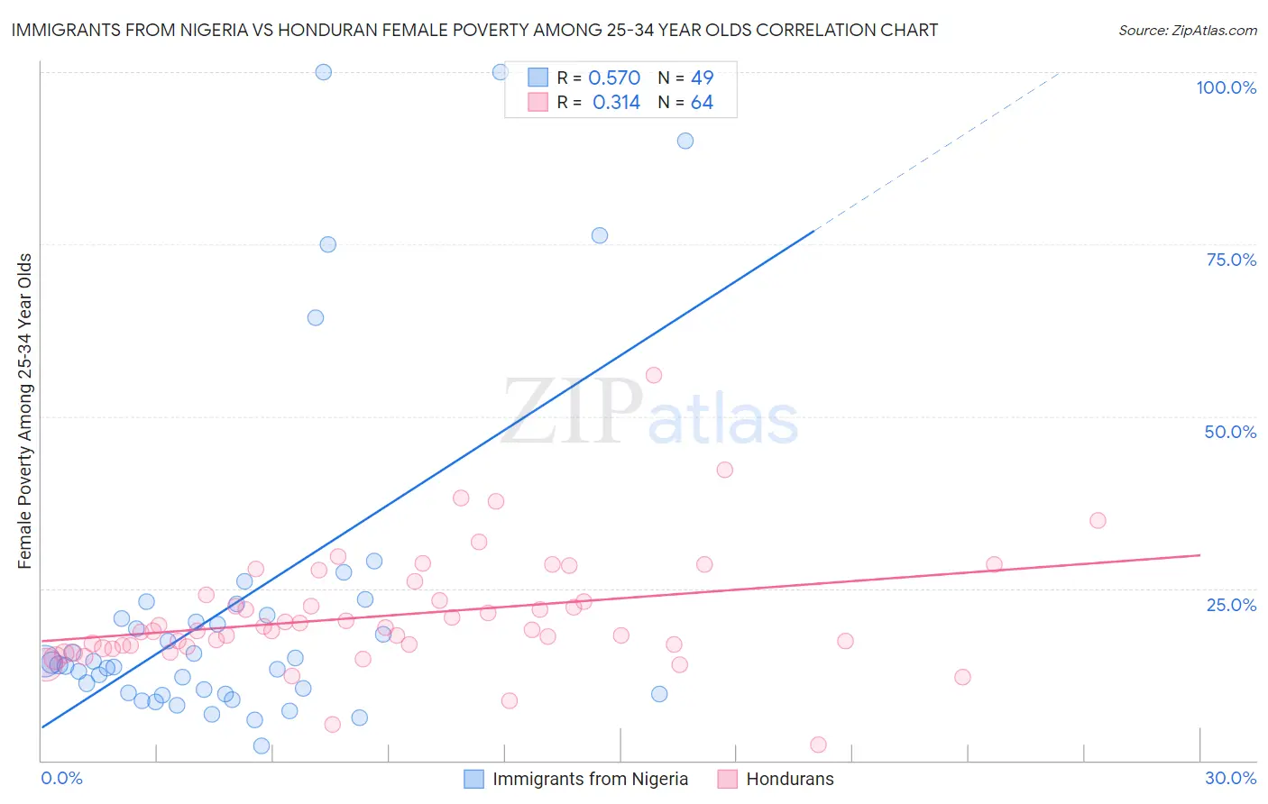 Immigrants from Nigeria vs Honduran Female Poverty Among 25-34 Year Olds