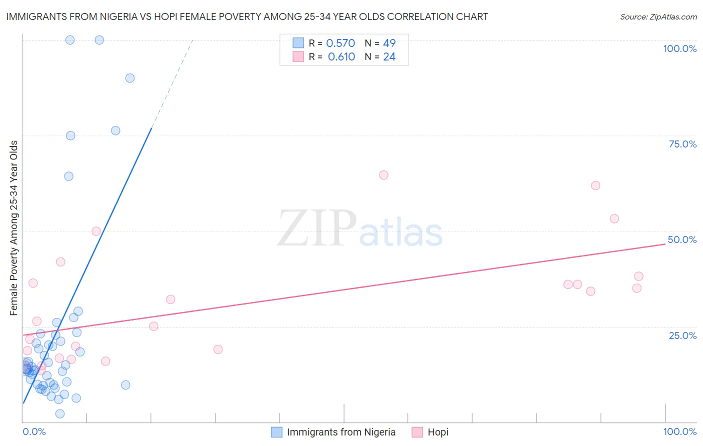 Immigrants from Nigeria vs Hopi Female Poverty Among 25-34 Year Olds