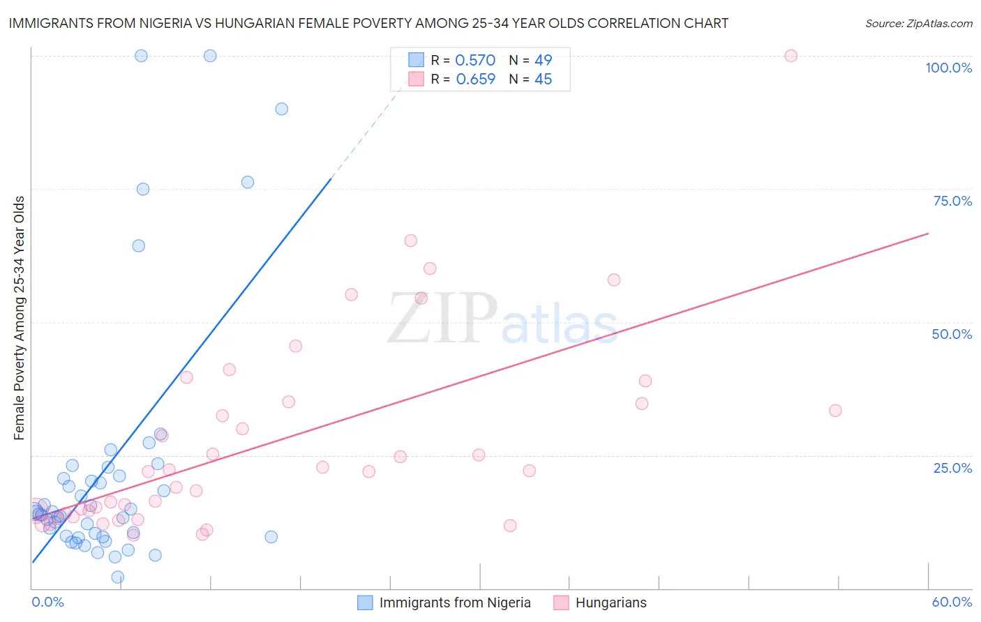 Immigrants from Nigeria vs Hungarian Female Poverty Among 25-34 Year Olds