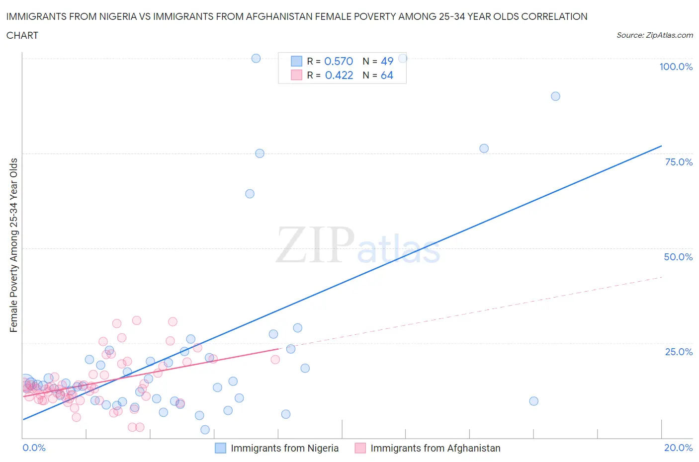 Immigrants from Nigeria vs Immigrants from Afghanistan Female Poverty Among 25-34 Year Olds