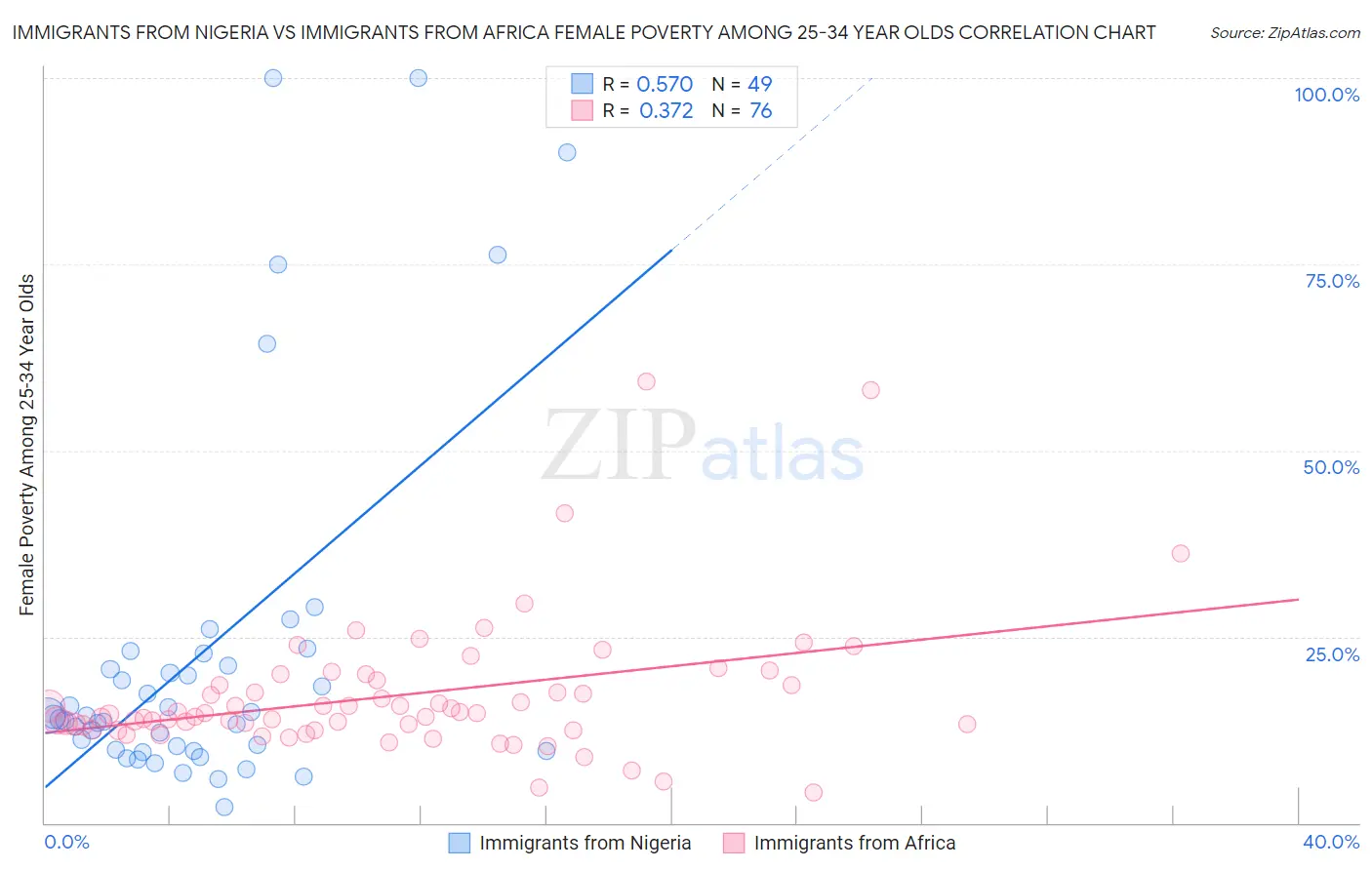 Immigrants from Nigeria vs Immigrants from Africa Female Poverty Among 25-34 Year Olds