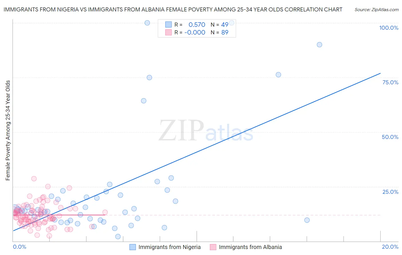 Immigrants from Nigeria vs Immigrants from Albania Female Poverty Among 25-34 Year Olds