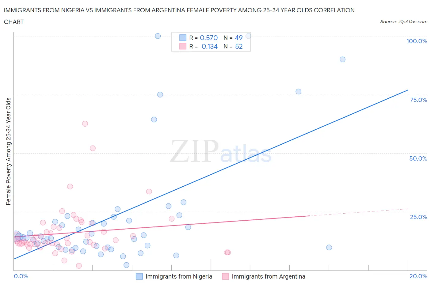 Immigrants from Nigeria vs Immigrants from Argentina Female Poverty Among 25-34 Year Olds