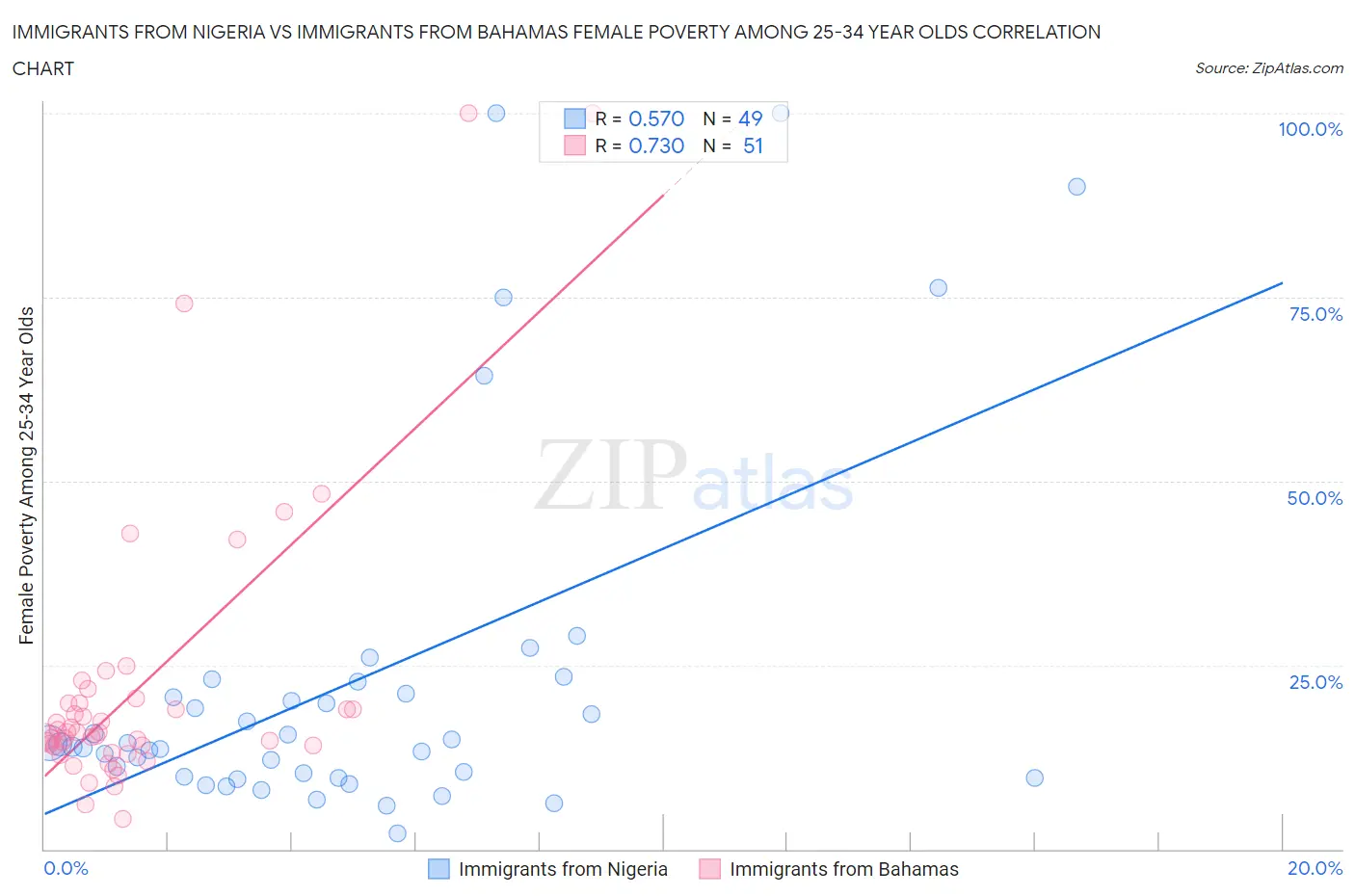 Immigrants from Nigeria vs Immigrants from Bahamas Female Poverty Among 25-34 Year Olds