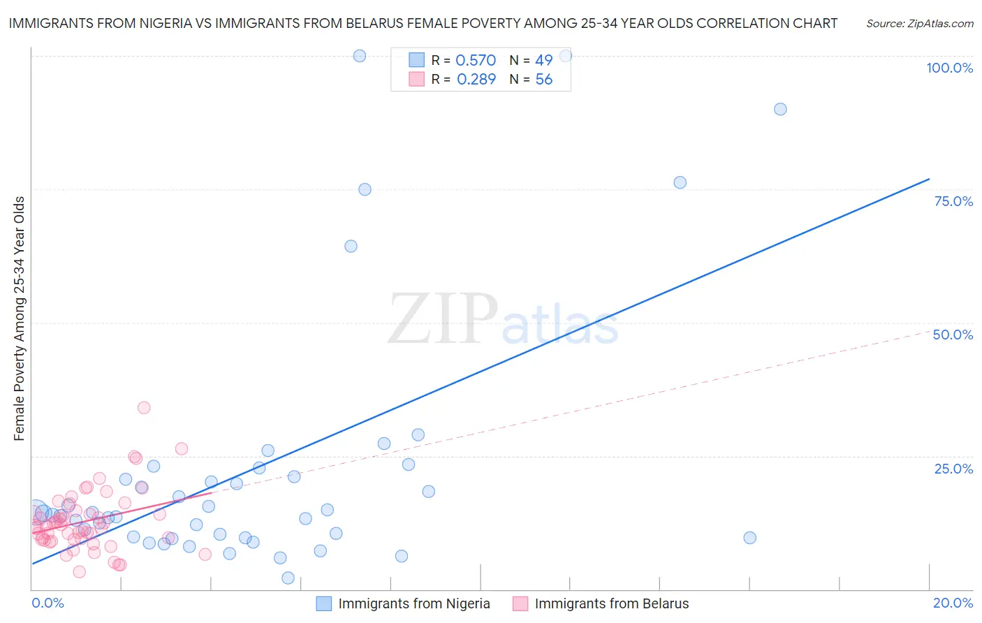Immigrants from Nigeria vs Immigrants from Belarus Female Poverty Among 25-34 Year Olds