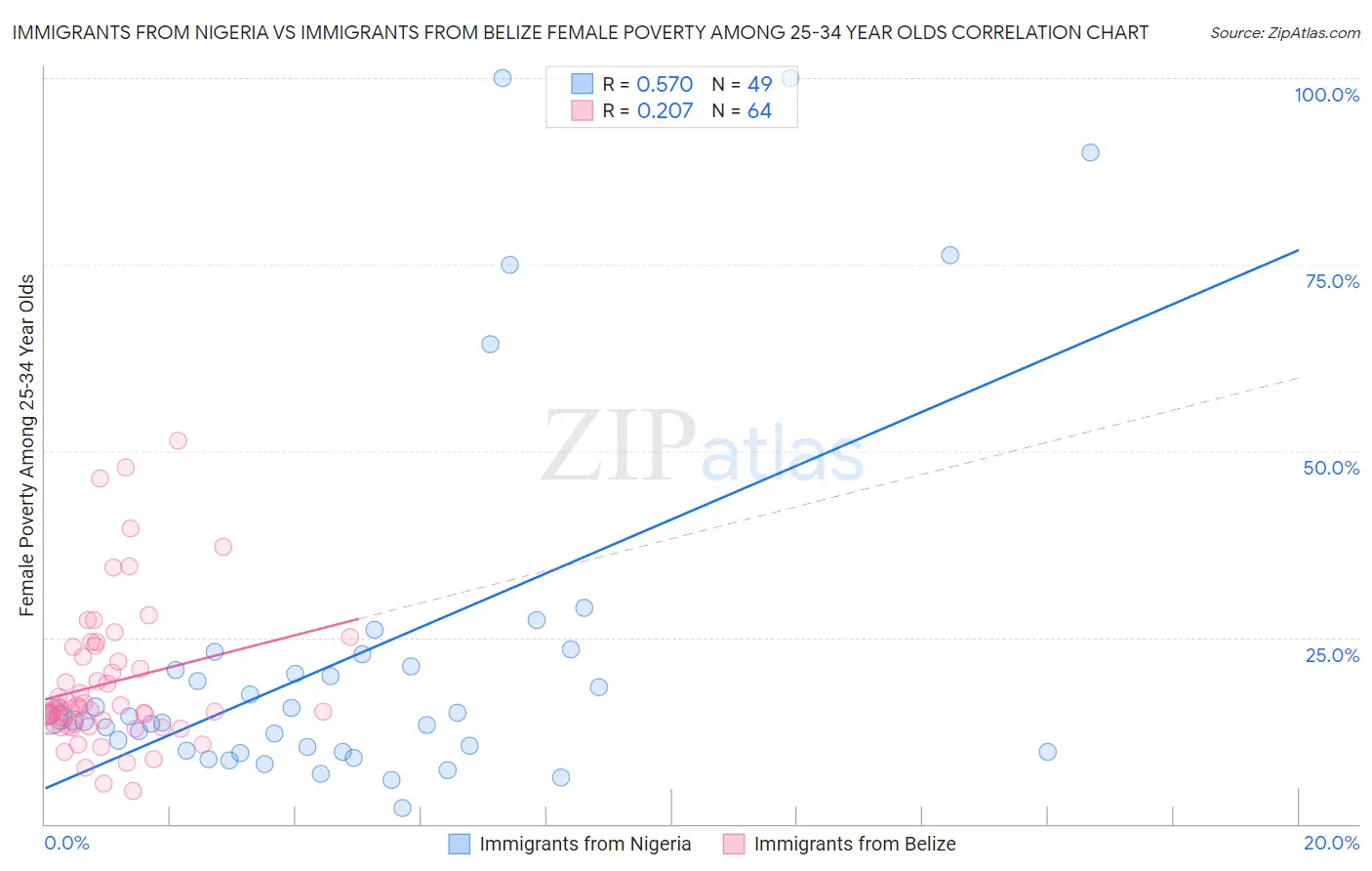 Immigrants from Nigeria vs Immigrants from Belize Female Poverty Among 25-34 Year Olds