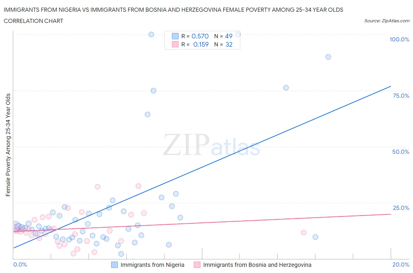 Immigrants from Nigeria vs Immigrants from Bosnia and Herzegovina Female Poverty Among 25-34 Year Olds