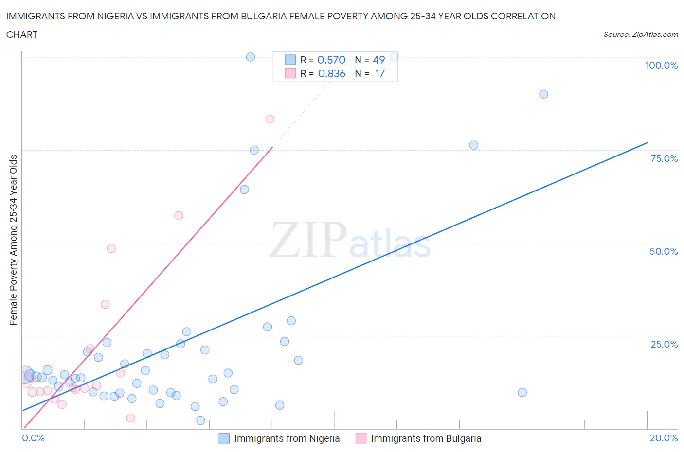 Immigrants from Nigeria vs Immigrants from Bulgaria Female Poverty Among 25-34 Year Olds