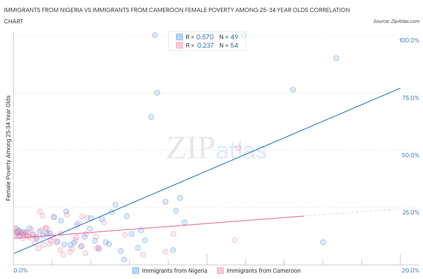 Immigrants from Nigeria vs Immigrants from Cameroon Female Poverty Among 25-34 Year Olds