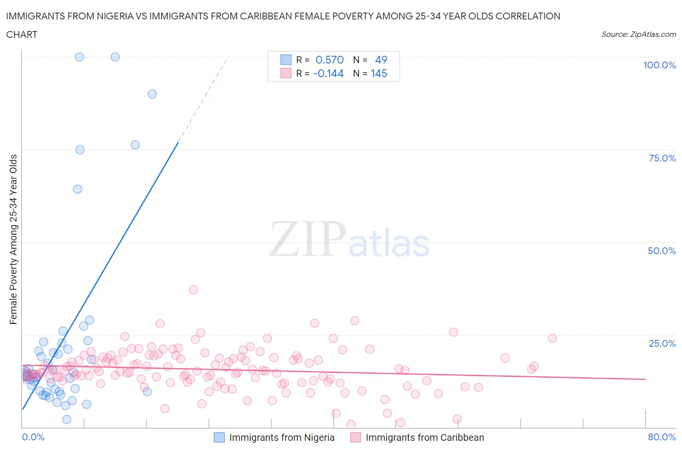 Immigrants from Nigeria vs Immigrants from Caribbean Female Poverty Among 25-34 Year Olds